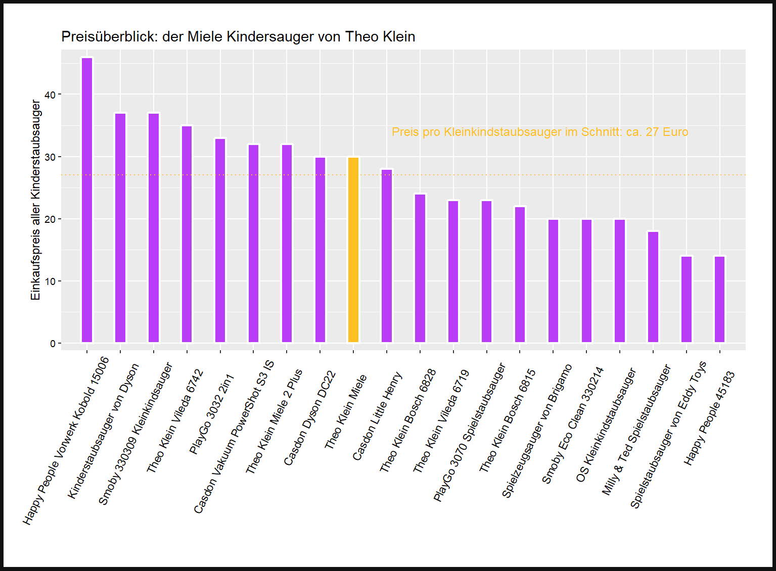 Preisvergleich von allen Kinderstaubsaugern Preischeck von dem Theo-Klein Kinderstaubsauger Miele