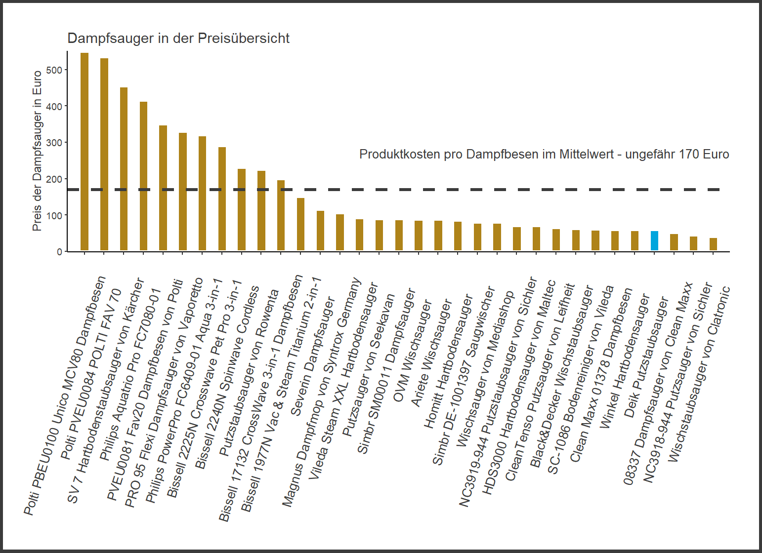 Kostenüberblick von allen Dampfsaugern Preisvergleich von dem Deik Dampfbesen