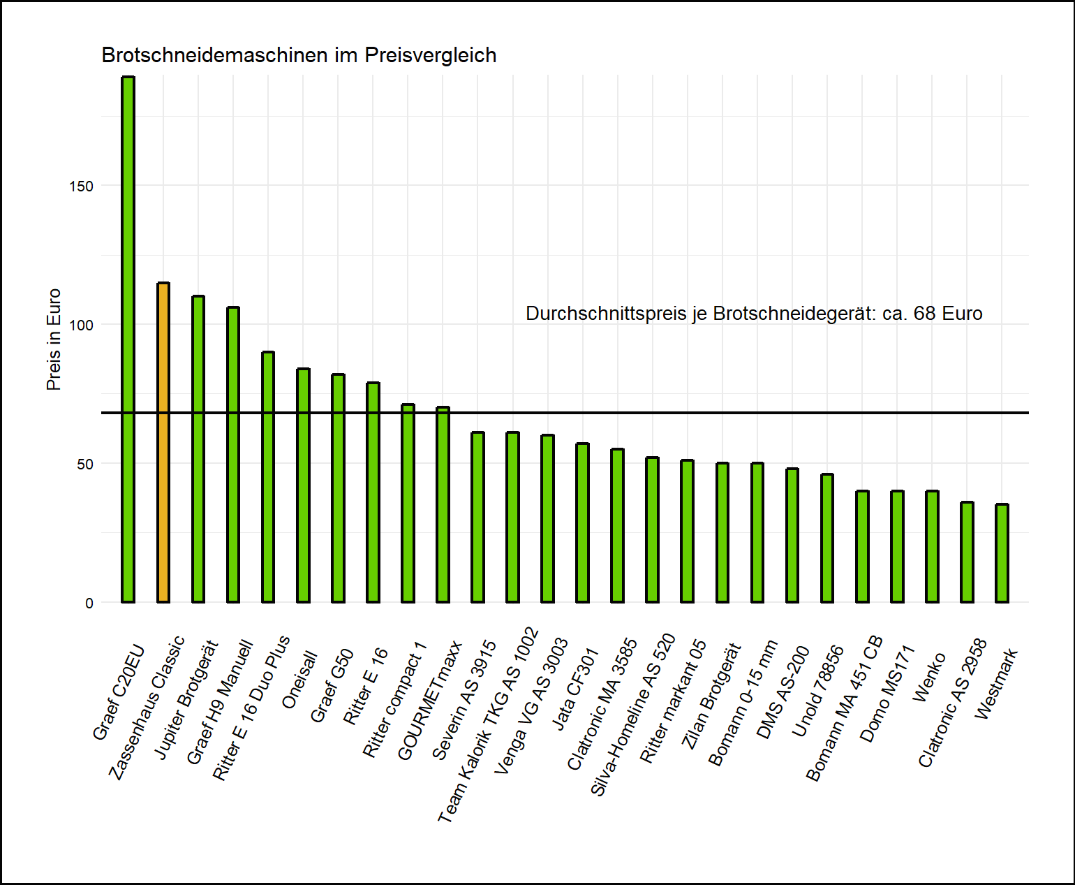 Kostenüberblick aller Brotschneidemaschinen Preisvergleich von der Zassenhaus Aufschnittmaschine Classic