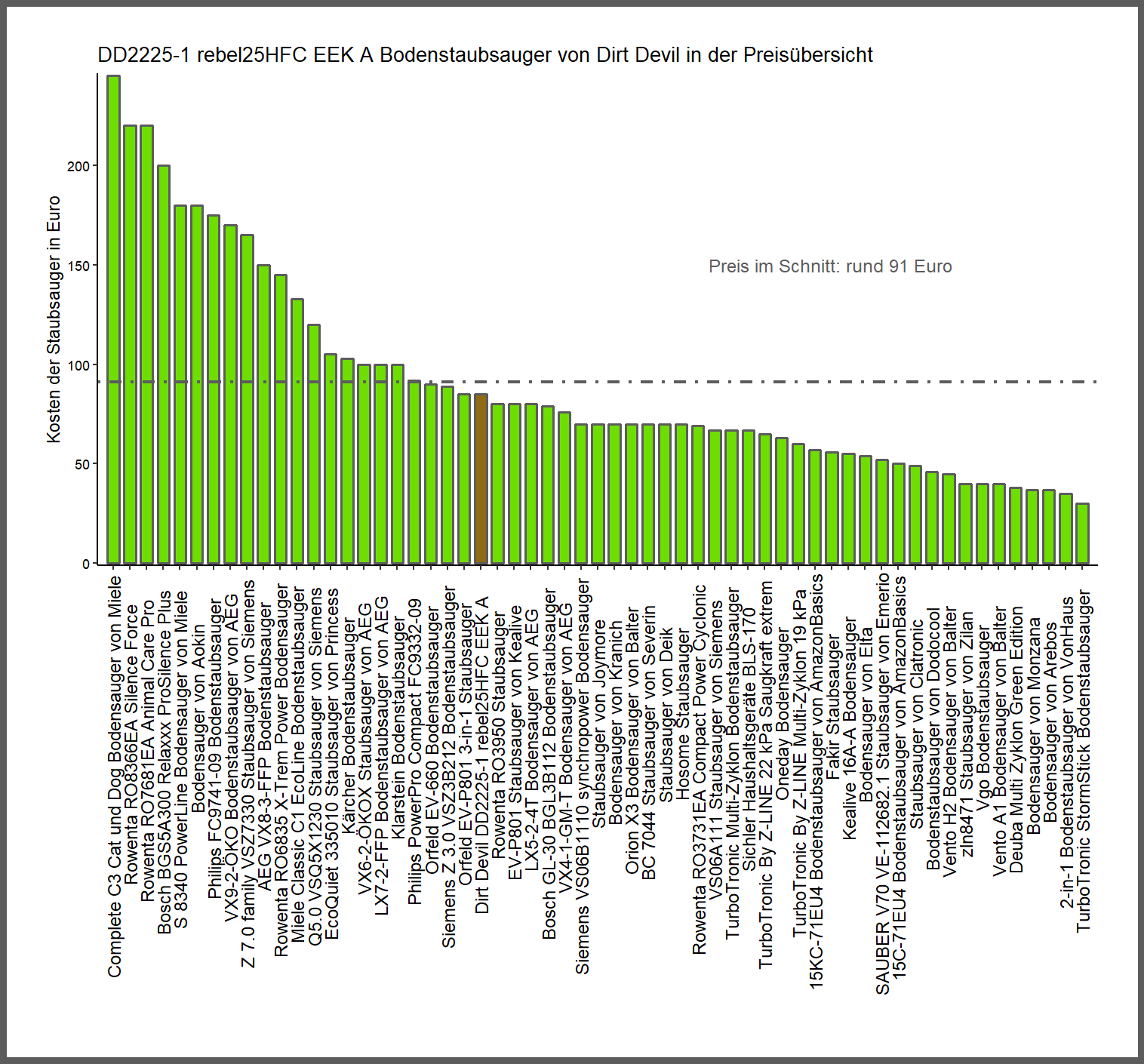 Preisvergleich aller Staubsauger Preisvergleich von dem Dirt-Devil Staubsauger DD2225-1-rebel25HFC-EEK-A