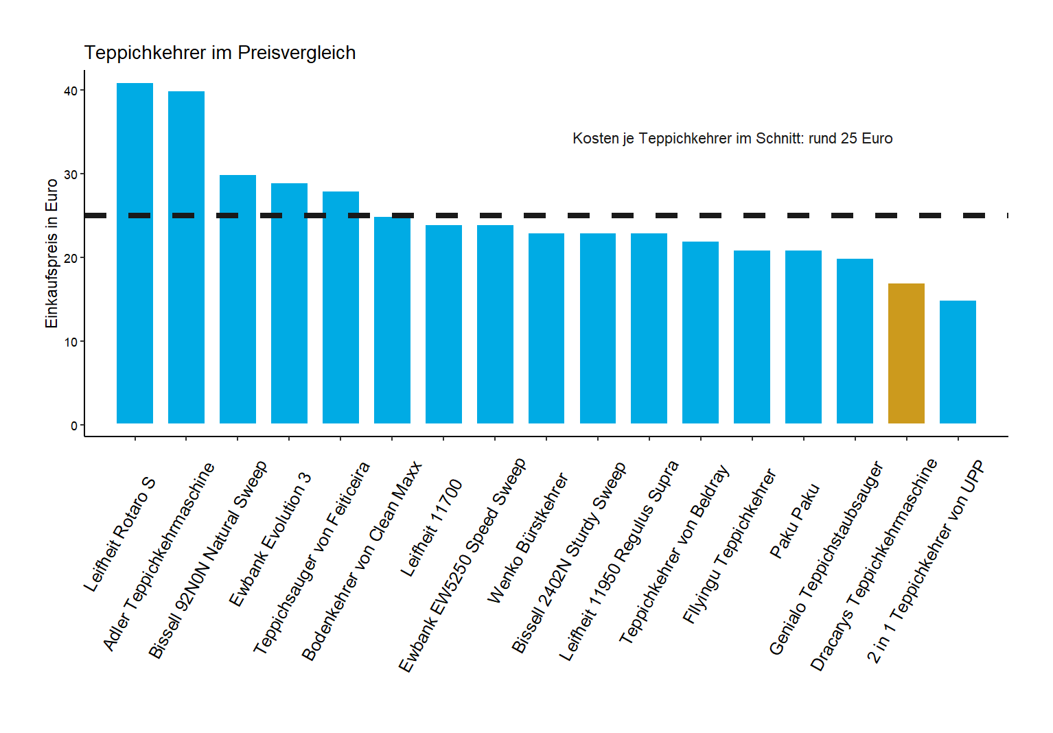 Kostenüberblick aller Teppichkehrer Kostenüberblick von der Dracarys Teppichkehrmaschine 3-in-1