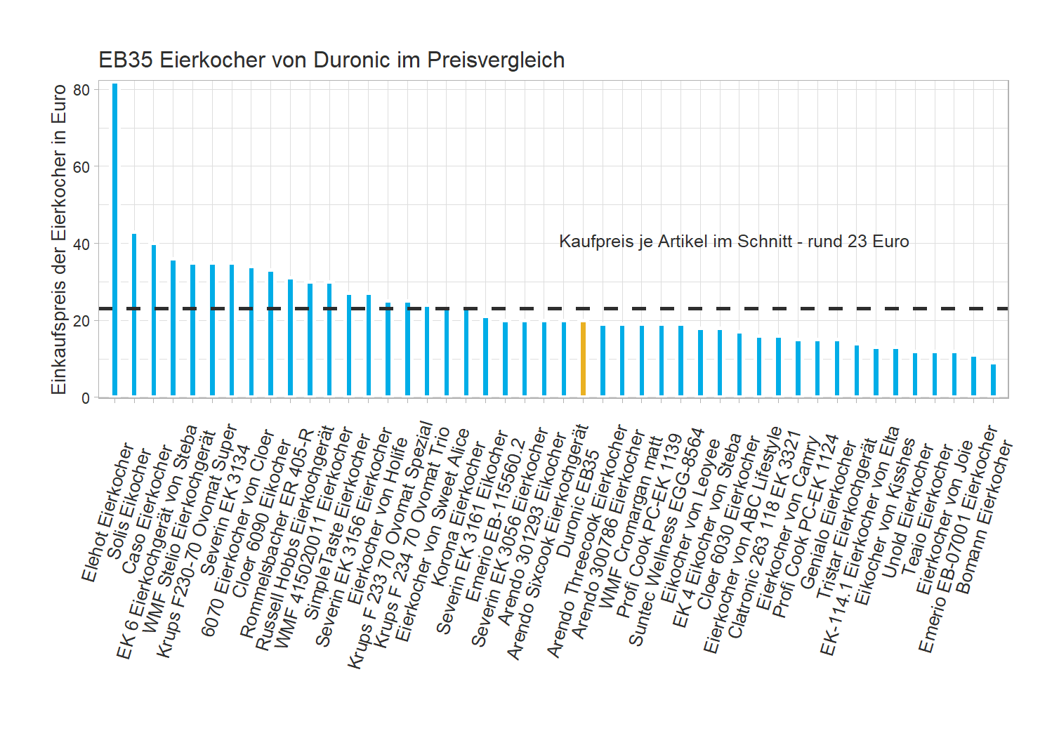 Kostenvergleich aller Eierkocher Kostenvergleich von dem Duronic Eierkocher EB35