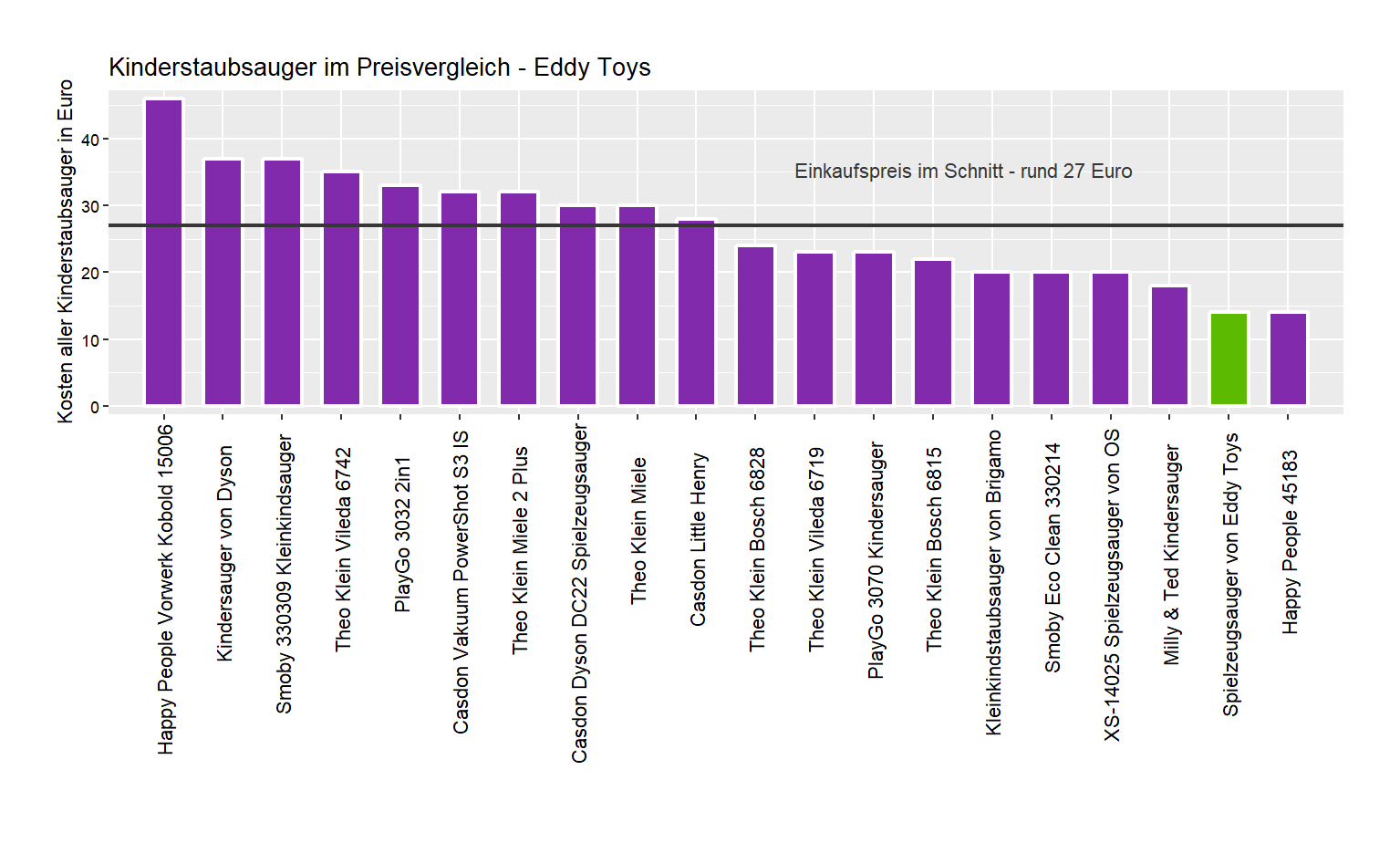 Kostenvergleich aller Kinderstaubsauger Preisvergleich von dem Eddy-Toys Kindersauger
