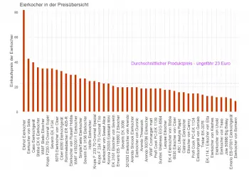 Eierkocher Test (Top 46) | Bester Kocher aus Edelstahl & Kunststoff