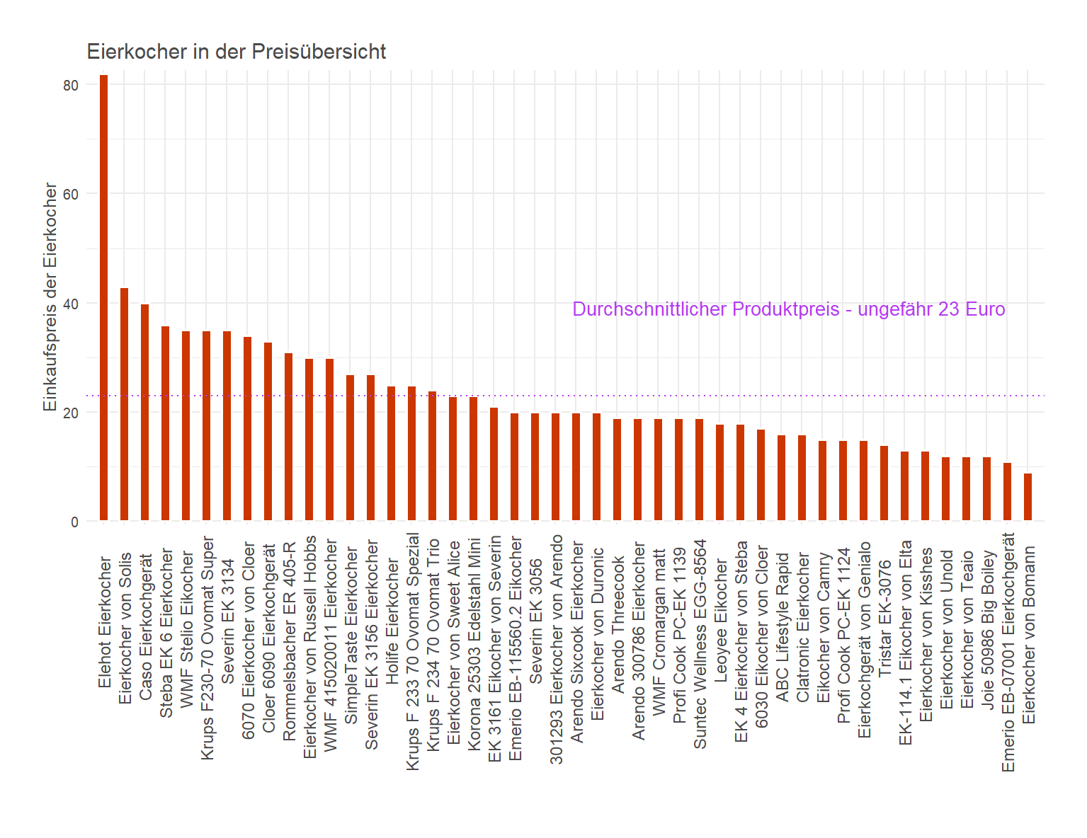 Preisvergleich aller Eierkocher Preisüberblick