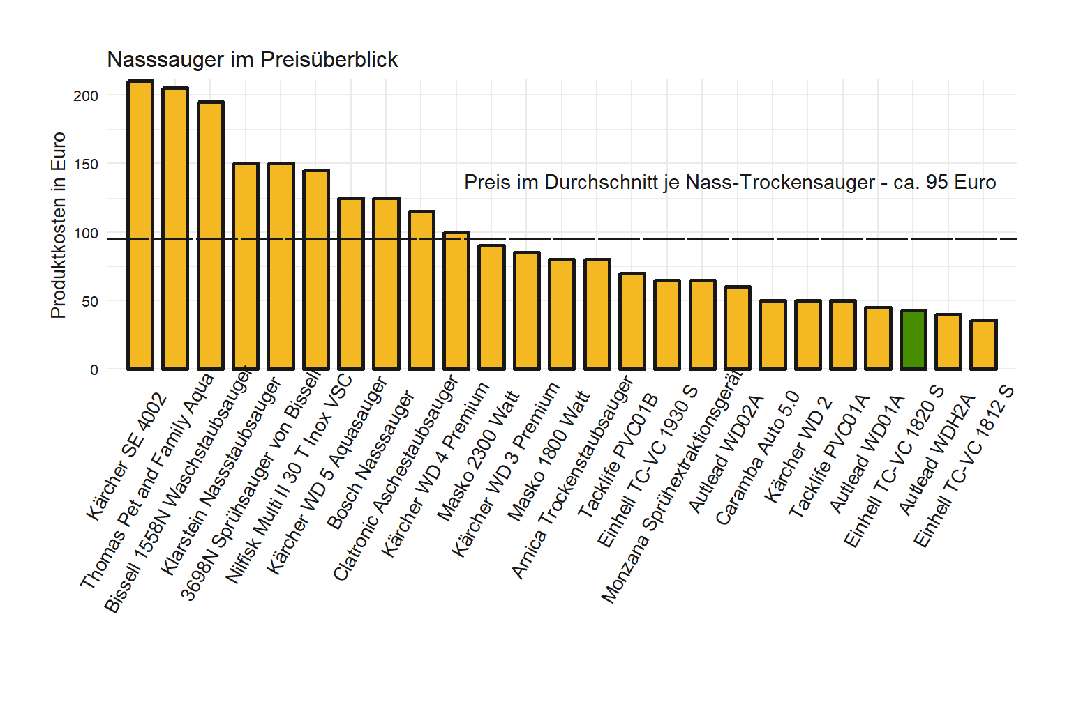 Kostenüberblick aller Nasssauger Preisvergleich von dem Einhell Waschsauger TC-VC-1820-S