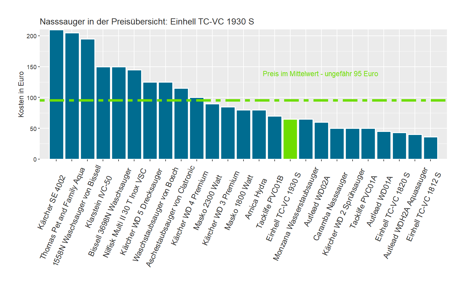 Preisvergleich aller Nasssauger Kostenüberblick von dem Einhell Nass-Trocken-Staubsauger TC-VC-1930-S