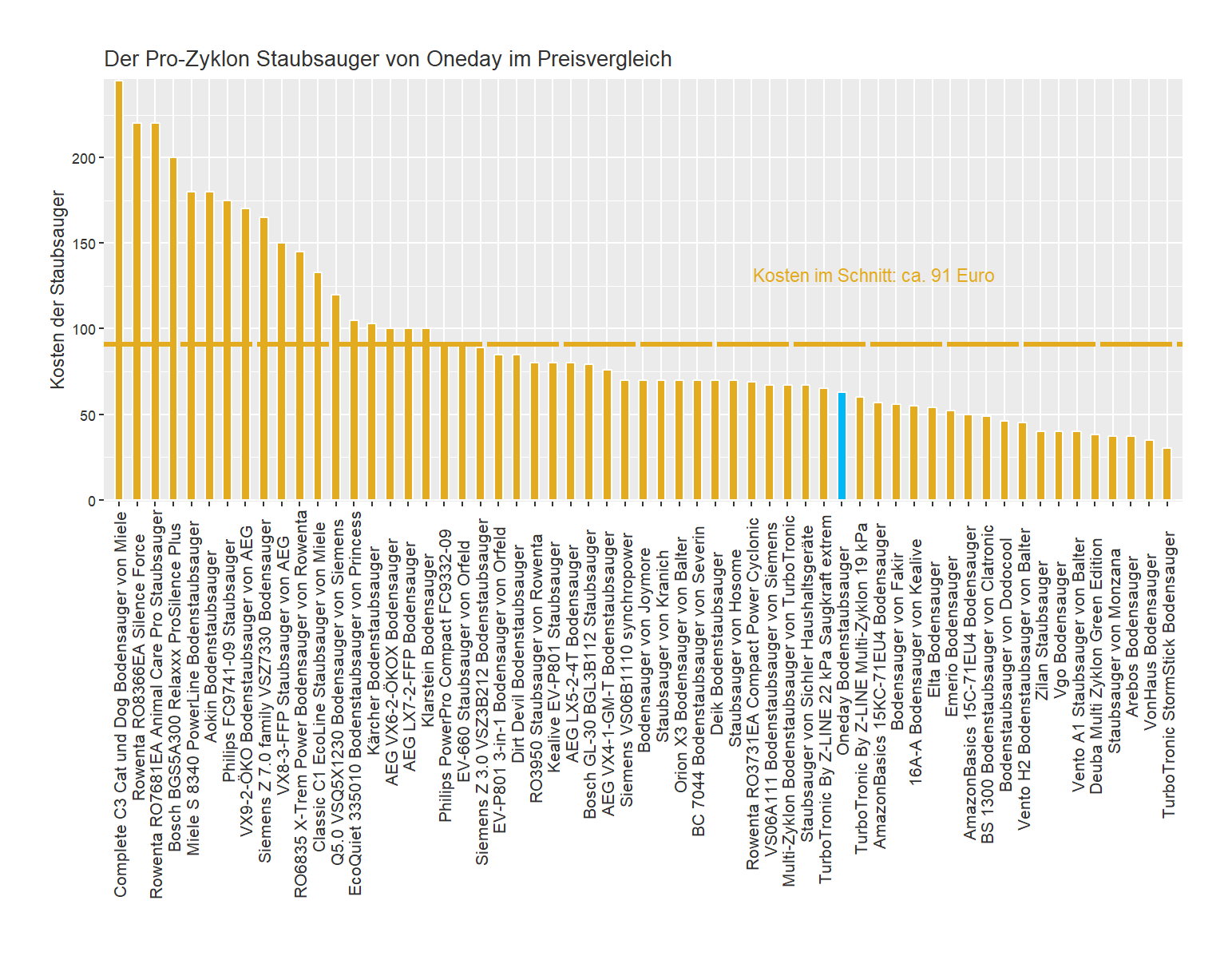 Preisvergleich aller Staubsauger Preisvergleich von dem Oneday Bodenstaubsauger Pro-Zyklon
