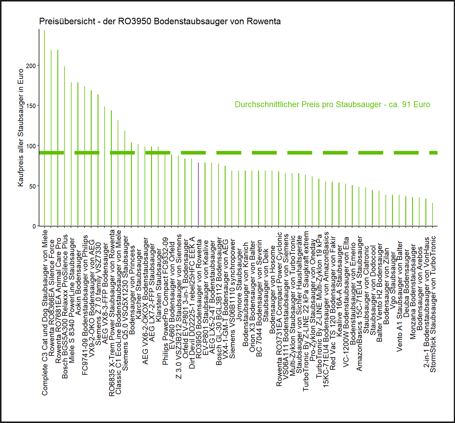Preisüberblick aller Staubsauger Kostenüberblick von dem Rowenta Staubsauger RO3950