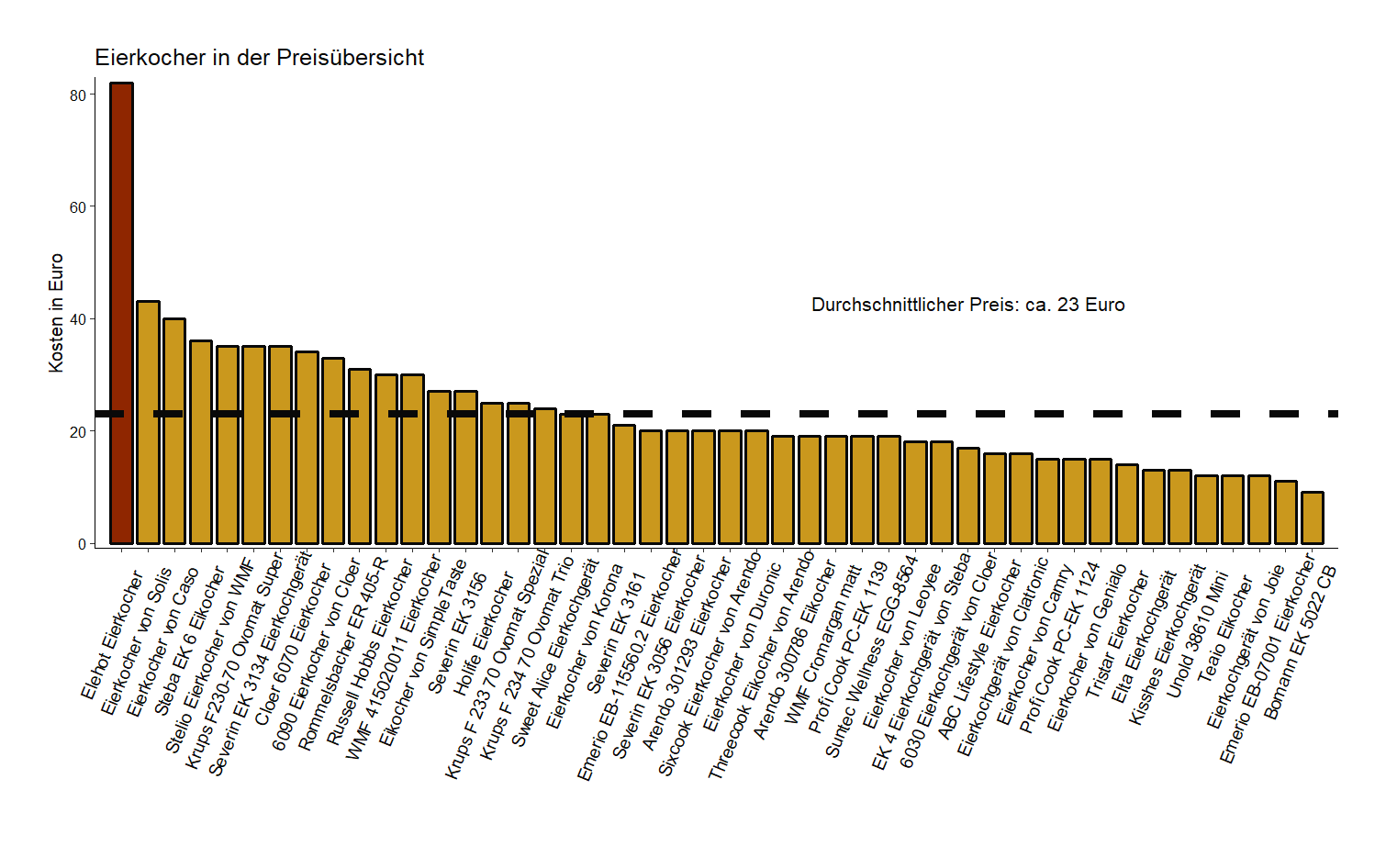Preisvergleich aller Eierkocher Kostenüberblick von dem Elehot Eierkocher