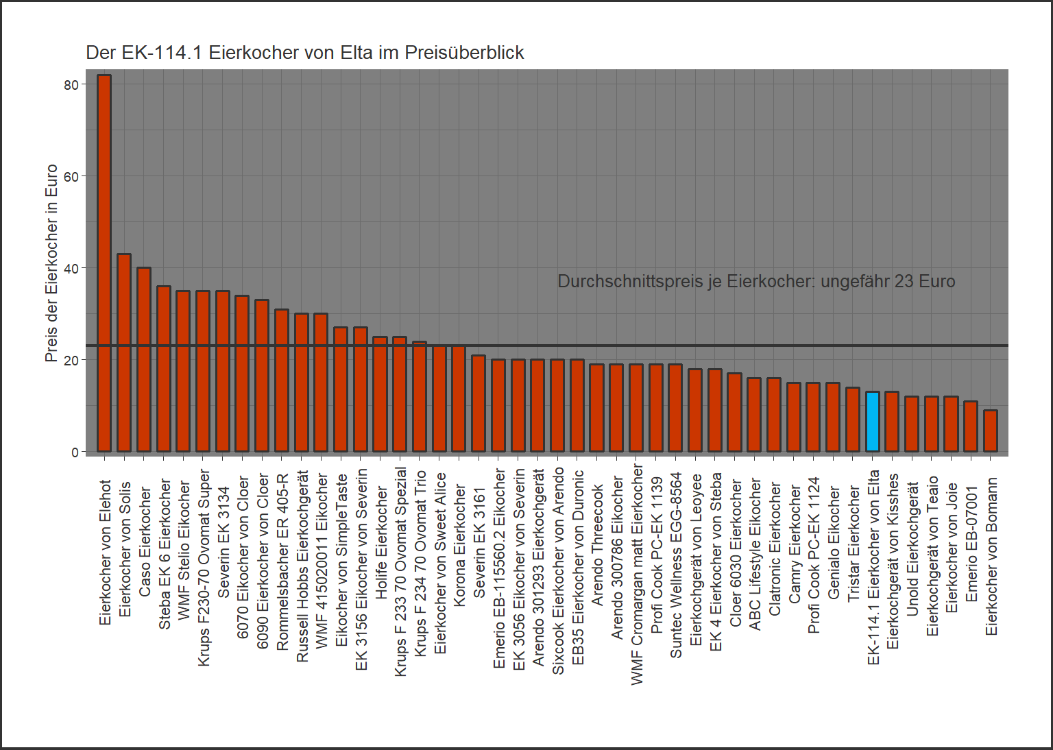 Kostenvergleich von allen Eierkochern Kostencheck von dem Elta Eierkocher EK-114.1