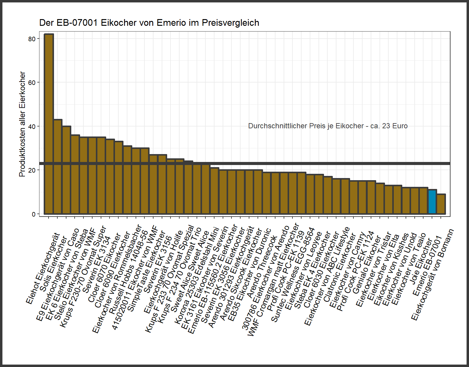 Preischeck von allen Eierkochern Kostenvergleich von dem Emerio Eikocher EB-07001