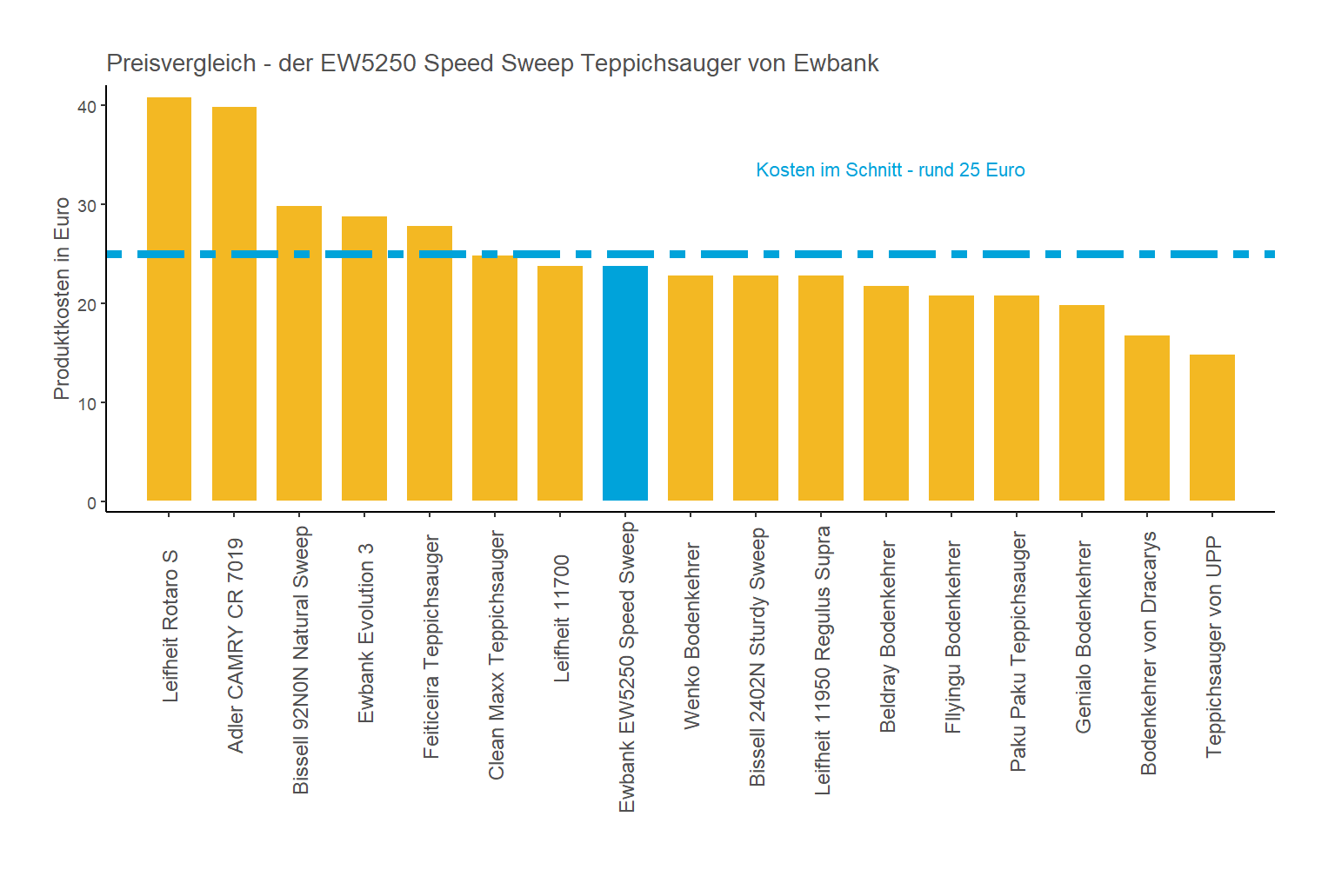 Preisüberblick aller Teppichkehrer unseres Tests Preisvergleich von dem Ewbank Bodenkehrer EW5250-Speed-Sweep