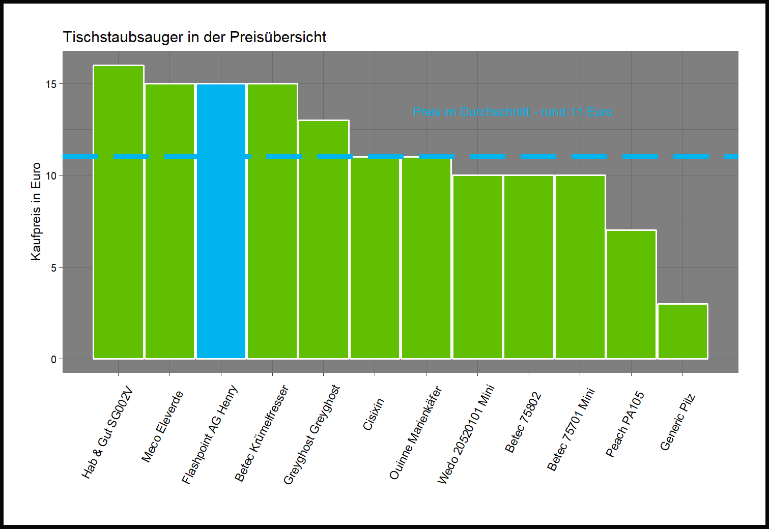 Kostenvergleich aller Tischstaubsauger Preisüberblick von der Flashpoint-AG Tischkehrmaschine Henry
