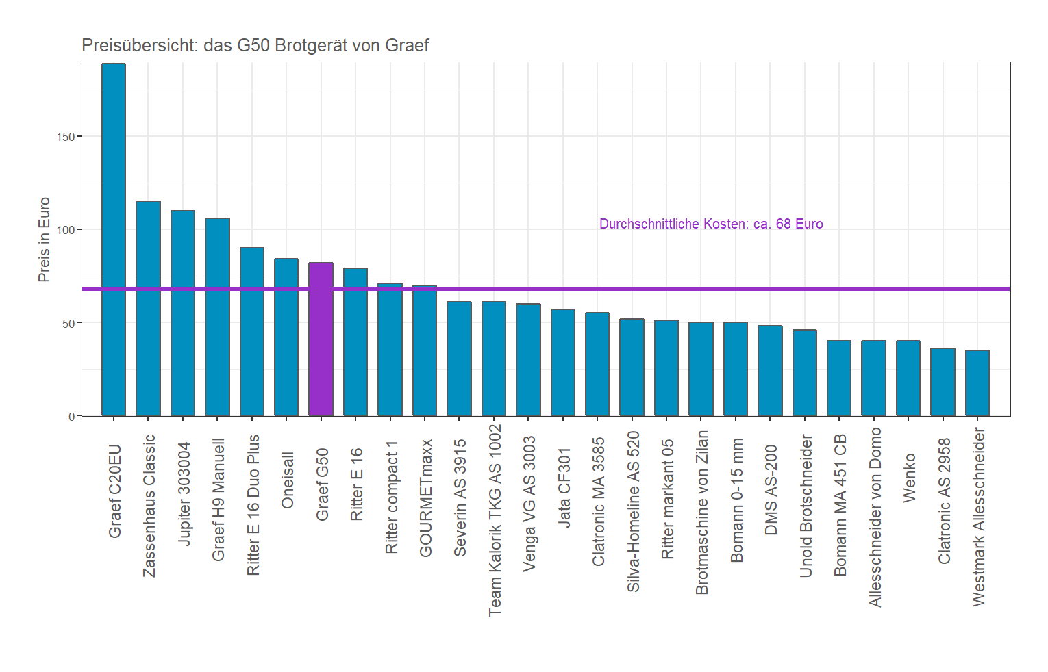 Preischeck aller Brotschneidemaschinen Preischeck von dem Graef Brotschneidegerät G50
