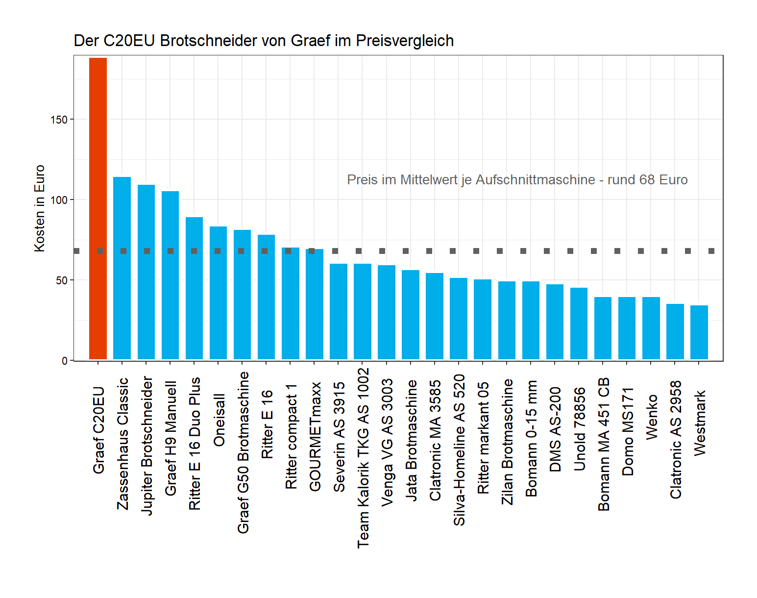 Kostencheck aller Brotschneidemaschinen Kostencheck von der Graef Brotmaschine C20EU
