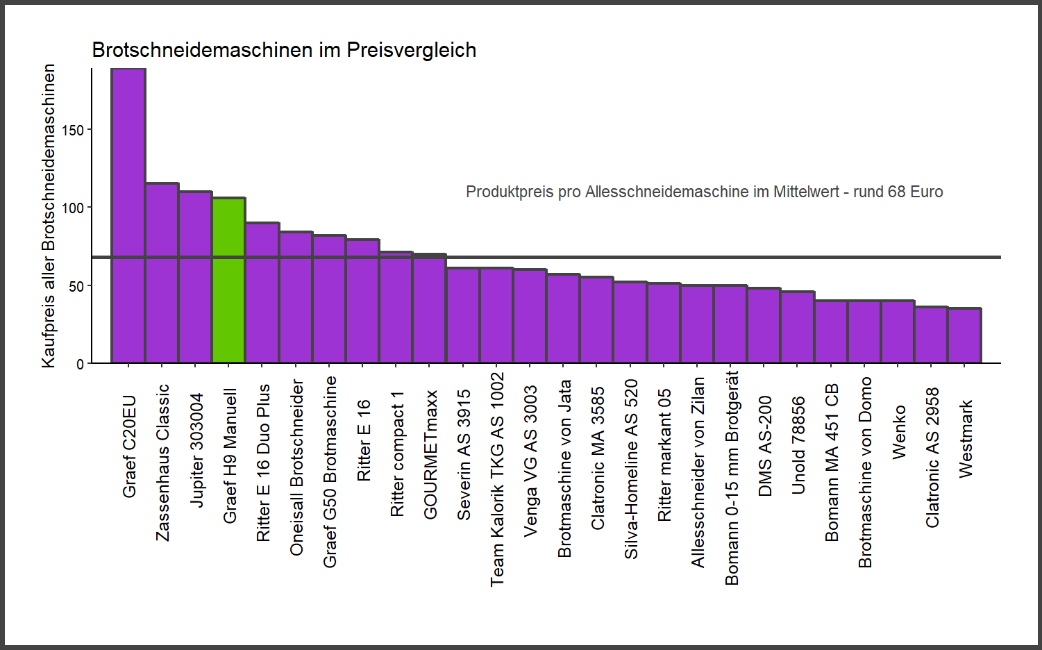 Preisvergleich aller Brotschneidemaschinen Preisvergleich von dem Graef Brotschneider H9-Manuell