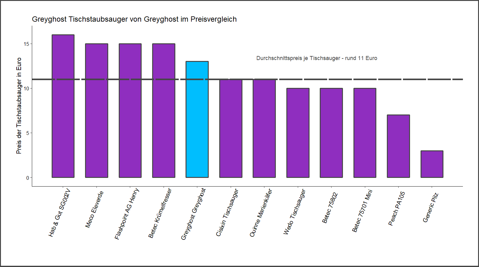 Kostenvergleich aller Tischstaubsauger unseres Produkttests Preisvergleich von dem Greyghost Tischstaubsauger