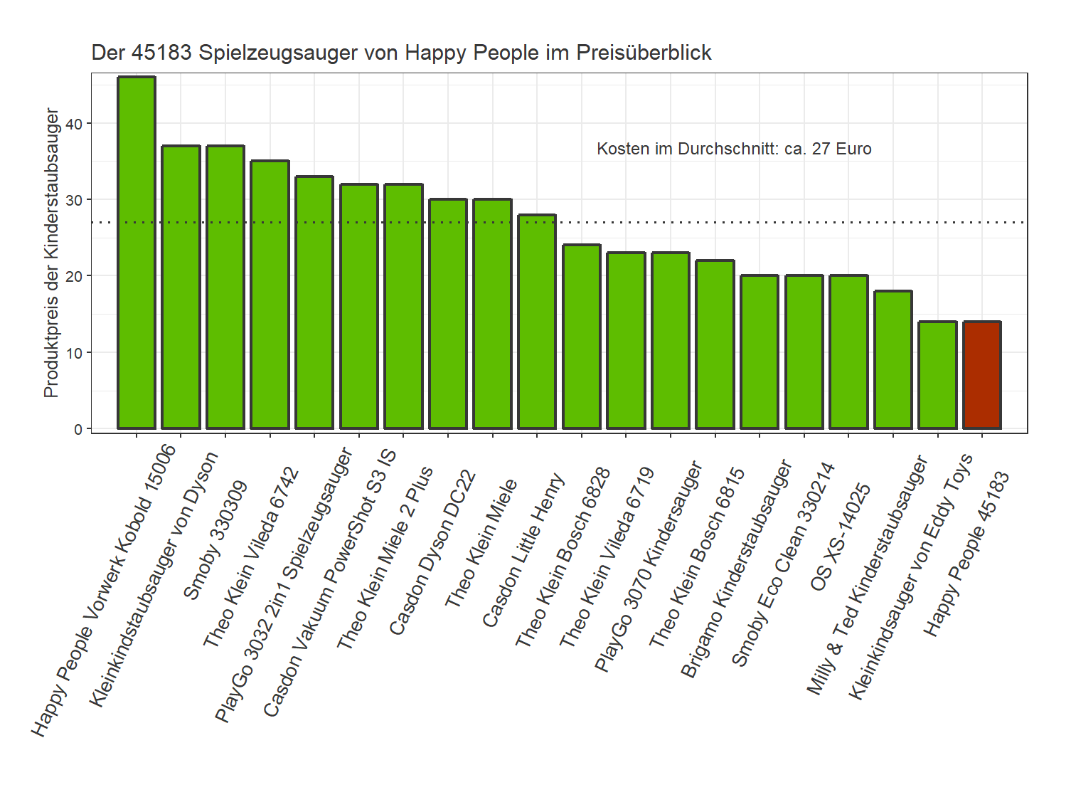 Kostenvergleich aller Kinderstaubsauger unseres Tests Kostencheck von dem Happy-People Spielstaubsauger 45183