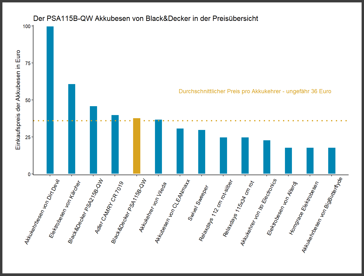 Preisvergleich von allen Akkubesen Preisvergleich von dem Black&Decker Akkukehrbesen PSA115B-QW