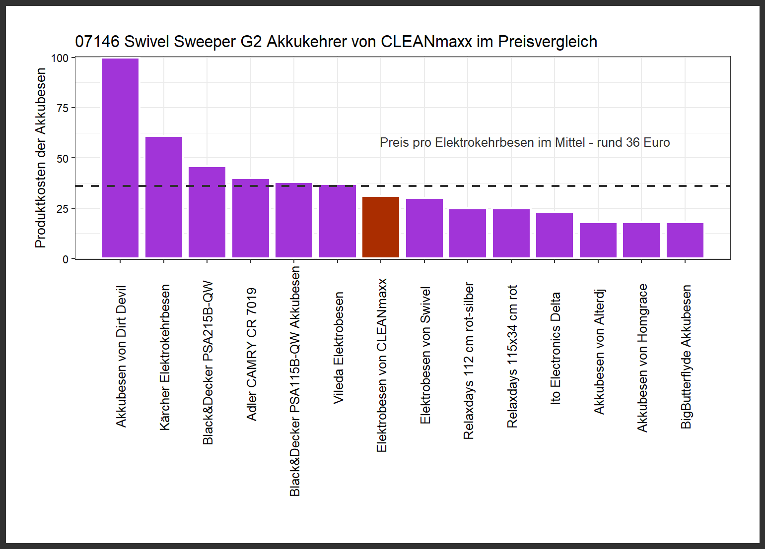Preischeck aller Akkubesen Preisvergleich von dem CLEANmaxx Elektrobesen 07146-Swivel-Sweeper-G2