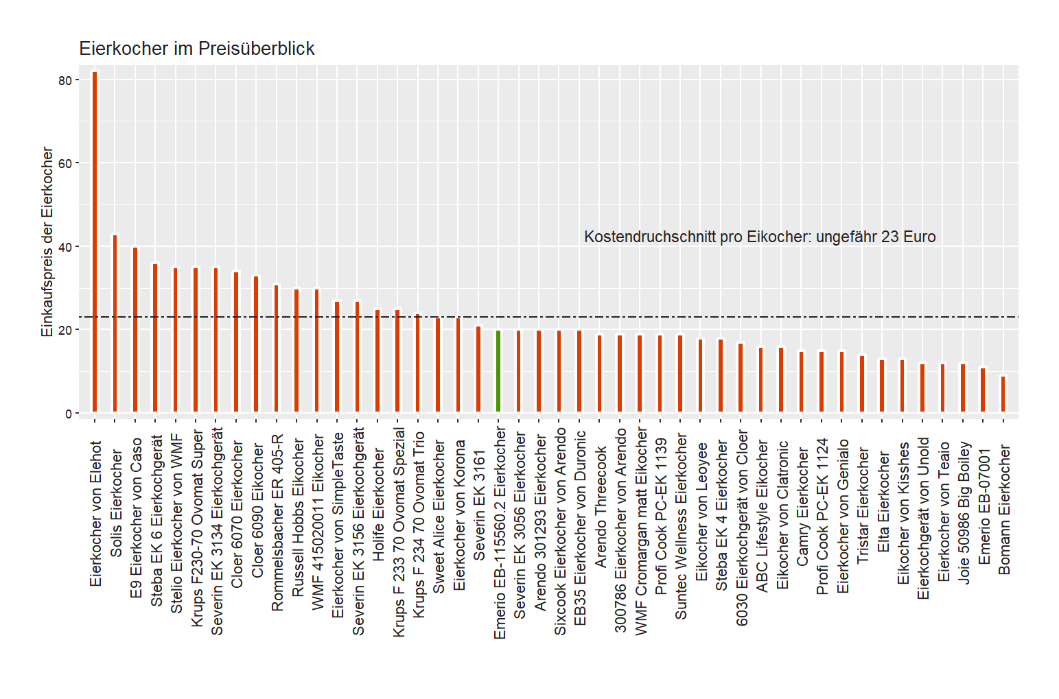 Kostencheck aller Eierkocher Kostenvergleich von dem Emerio Eierkocher EB-115560.2