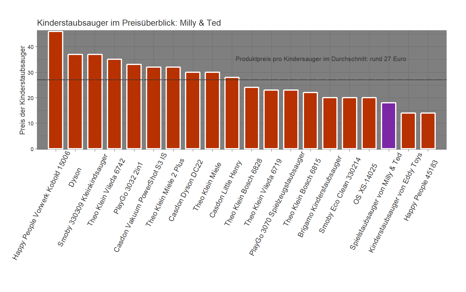 Preisvergleich aller Kinderstaubsauger Preisvergleich von dem Milly-&-Ted Staubsauger für Kleinkinder