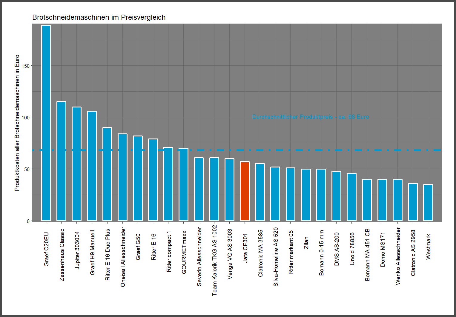 Preischeck von allen Brotschneidemaschinen Preisvergleich von der Jata Brotmaschine CF301