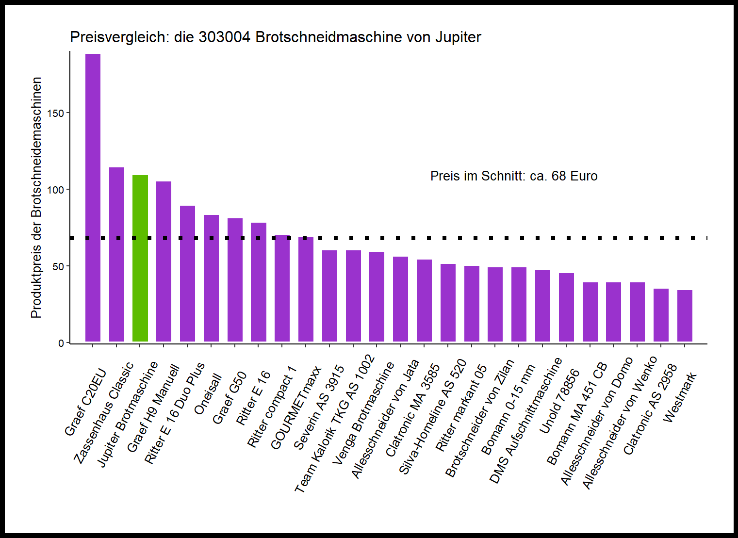 Kostenvergleich von allen Brotschneidemaschinen Kostenvergleich von dem Jupiter Brotschneider 303004