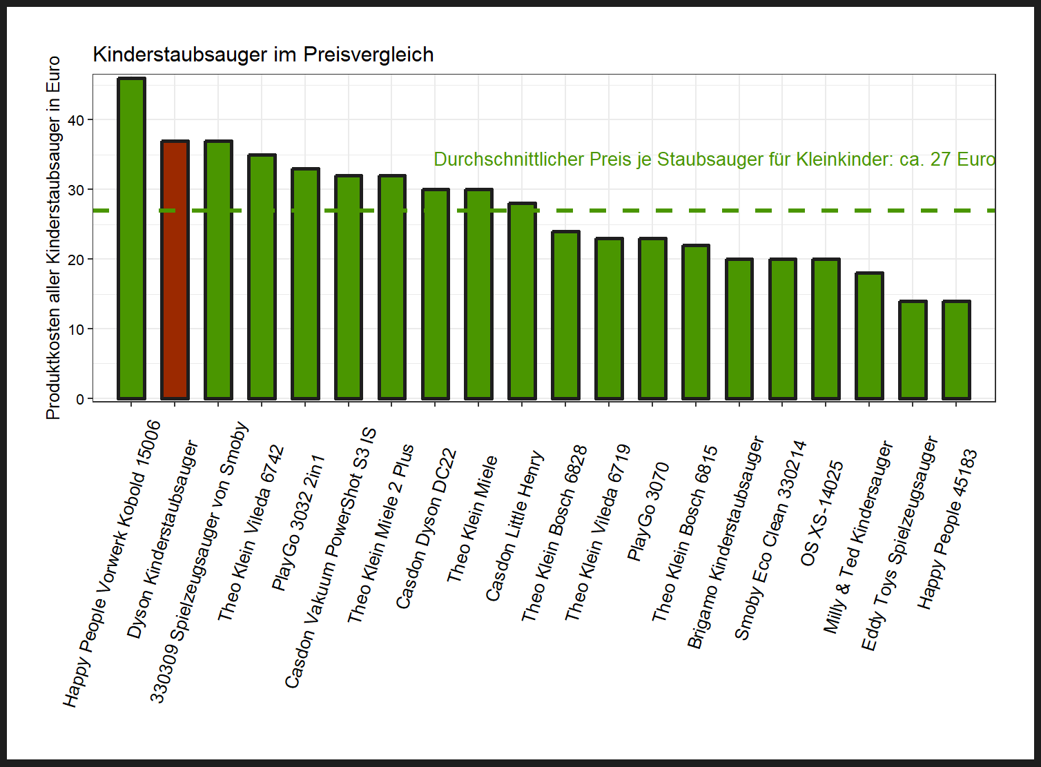 Preisvergleich aller Kinderstaubsauger Preisvergleich von dem Dyson Kleinkindstaubsauger