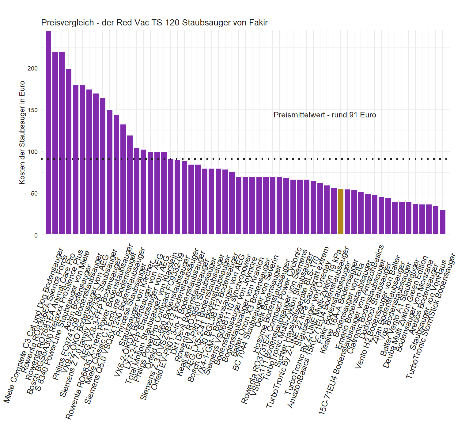 Kostencheck aller Staubsauger Kostencheck von dem Fakir Bodenstaubsauger Red-Vac-TS-120