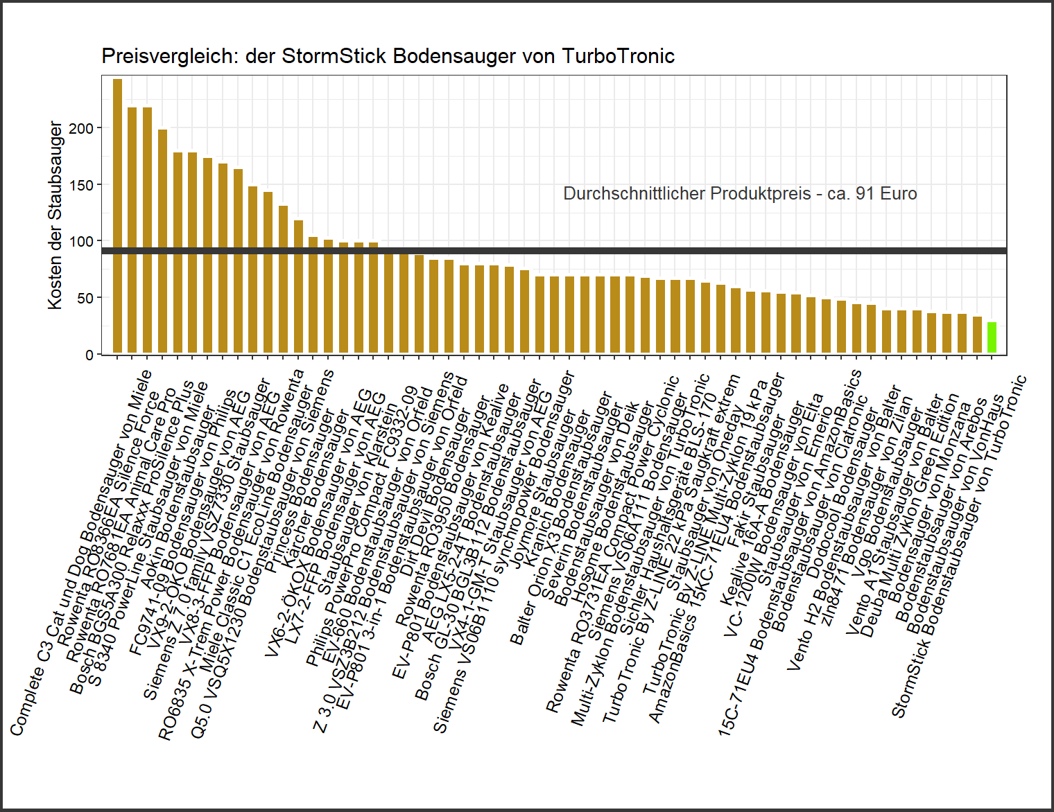 Preischeck aller Staubsauger Kostencheck von dem TurboTronic Staubsauger StormStick