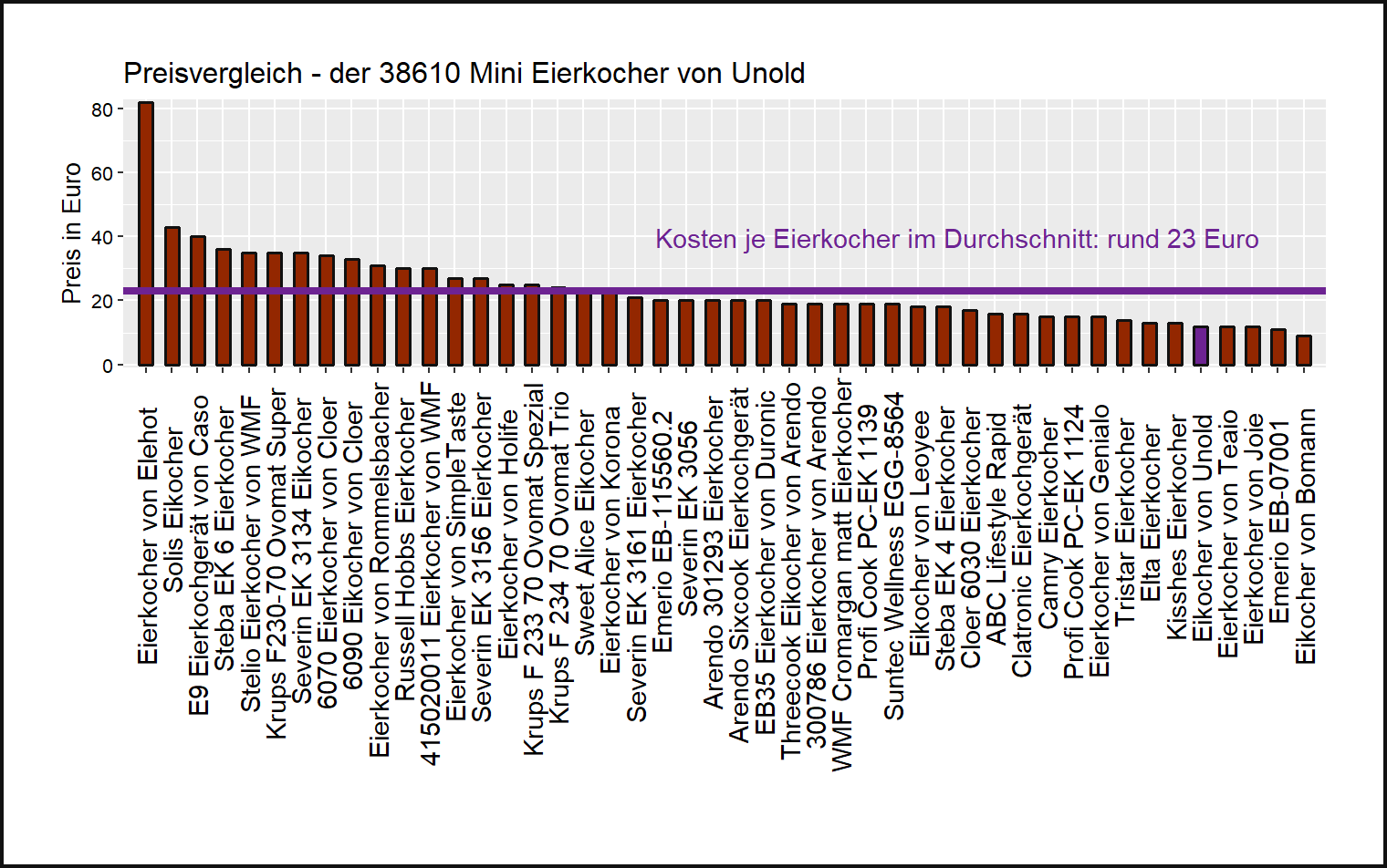 Preisvergleich von allen Eierkochern Preischeck von dem Unold Eierkocher 38610-Mini