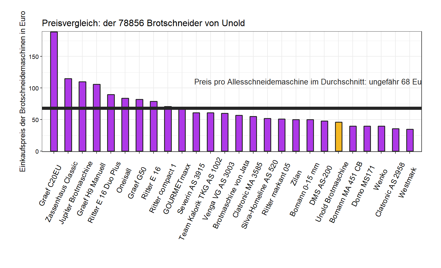 Preischeck von allen Brotschneidemaschinen Preisüberblick von der Unold Küchenschneidemaschine 78856