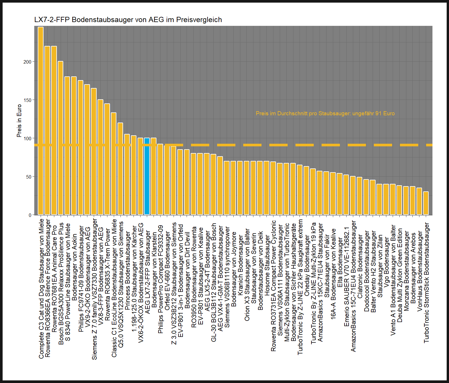 Preisüberblick aller Staubsauger Preisvergleich von dem AEG Staubsauger LX7-2-FFP
