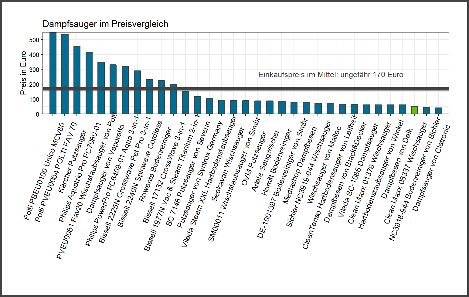 Preischeck von allen Dampfsaugern Preischeck von dem Clean-Maxx Bodenreiniger 08337