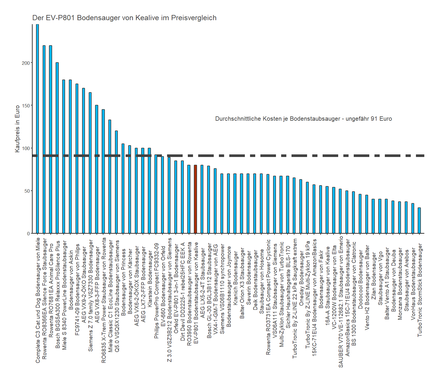 Preischeck aller Staubsauger Kostencheck von dem Kealive Staubsauger EV-P801