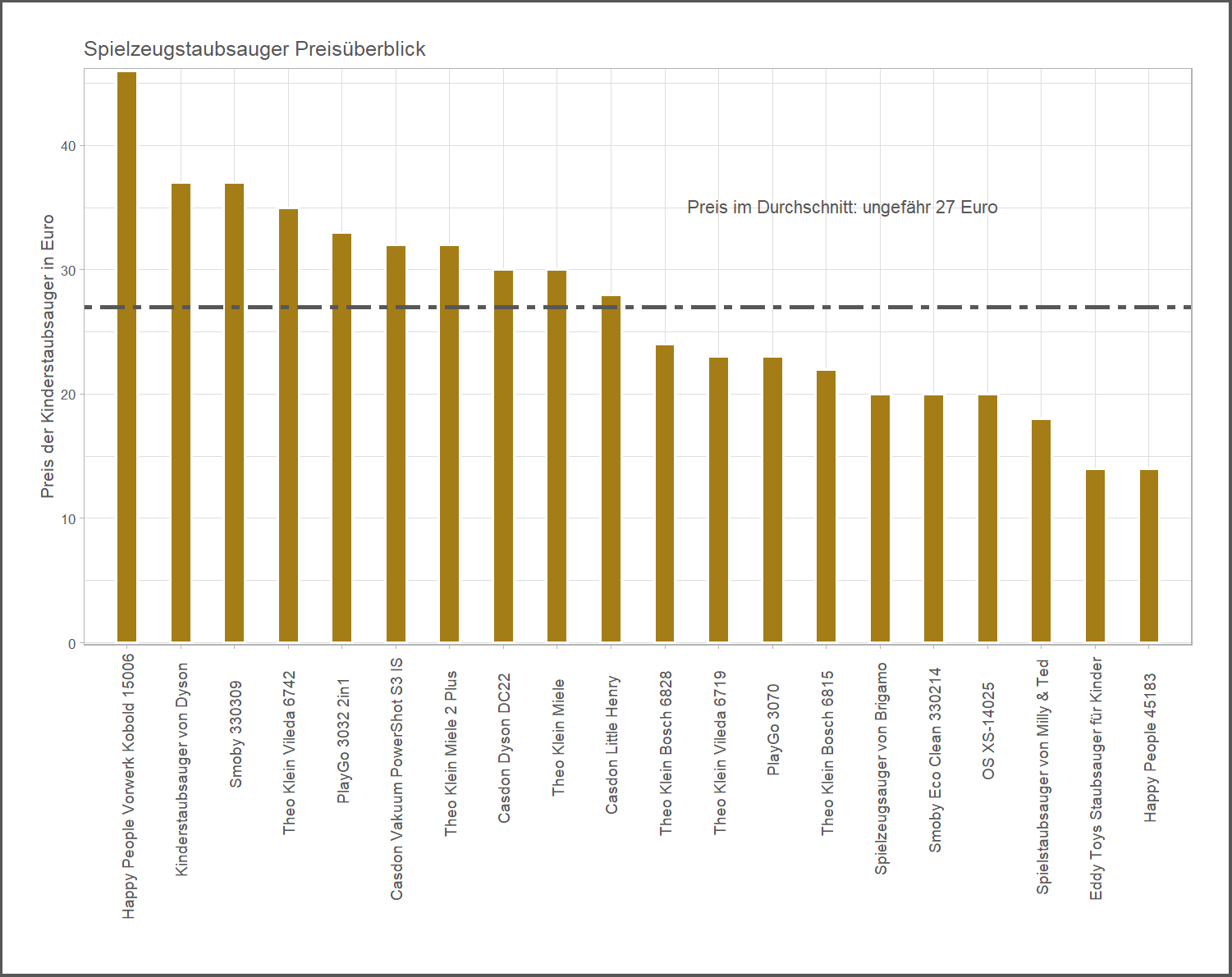 Kostenvergleich aller Kinderstaubsauger unseres Tests Kostenüberblick aller Kindersauger