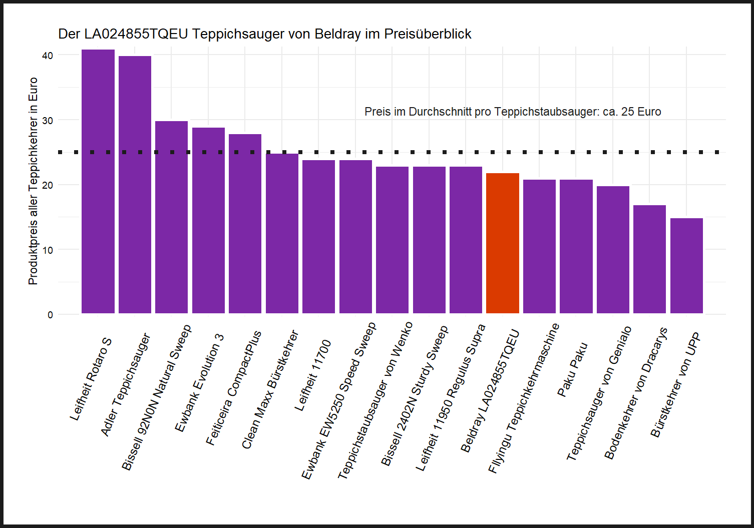Preisüberblick aller Teppichkehrer Kostenvergleich von dem Beldray Teppichsauger LA024855TQEU