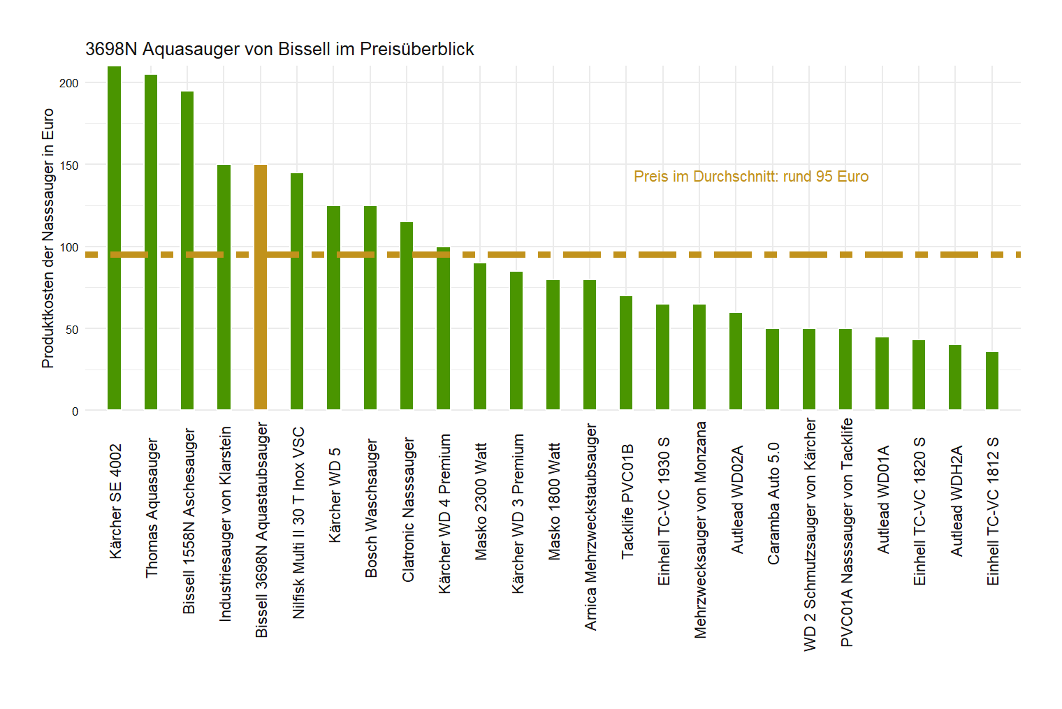 Preisvergleich aller Nasssauger Preisvergleich von dem Bissell Industriestaubsauger 3698N