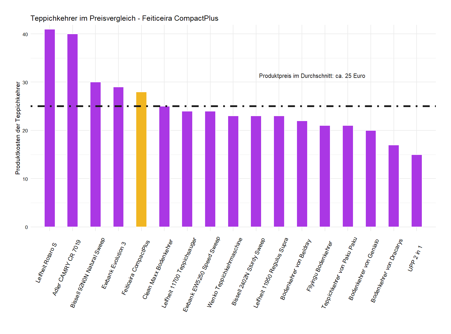 Kostenüberblick von allen Teppichkehrern Preisvergleich von dem Feiticeira Bodenkehrer CompactPlus