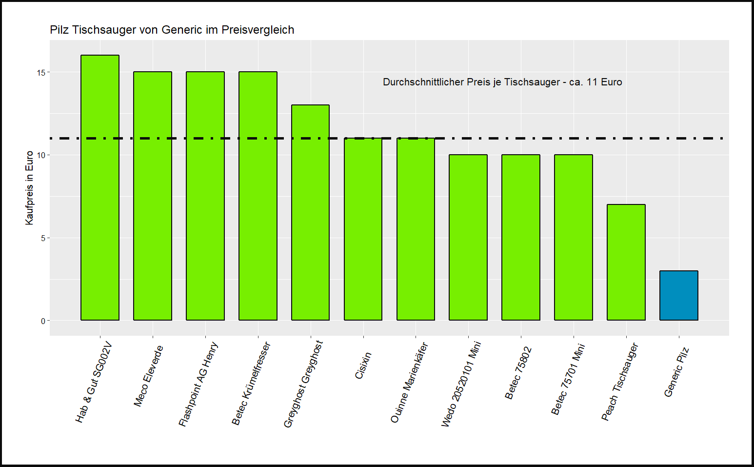 Preisvergleich von allen Tischstaubsaugern Preisvergleich von der Generic Tischkehrmaschine Pilz
