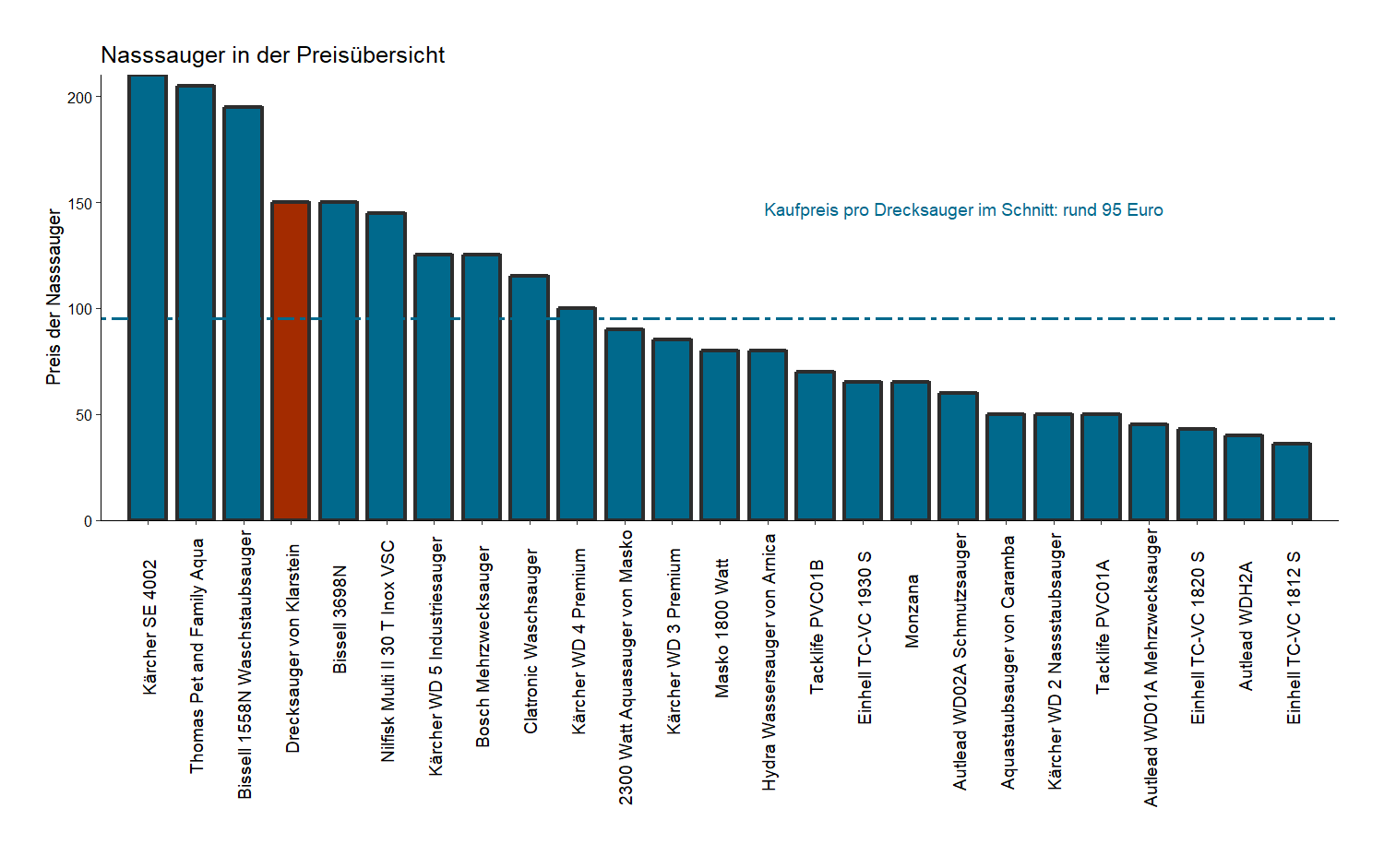 Preisüberblick von allen Nasssaugern Preisvergleich von dem Klarstein Aschestaubsauger IVC-50