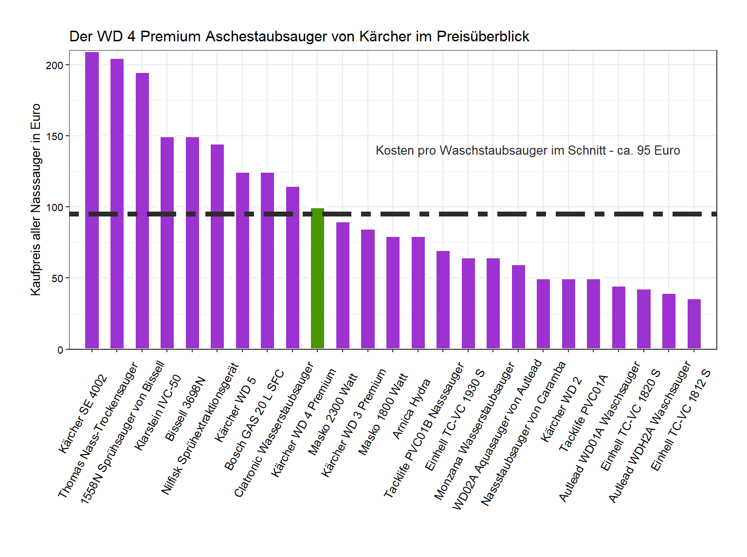 Kostenüberblick aller Nasssauger unseres Tests Preisvergleich von dem Kärcher Sprühsauggerät WD-4-Premium