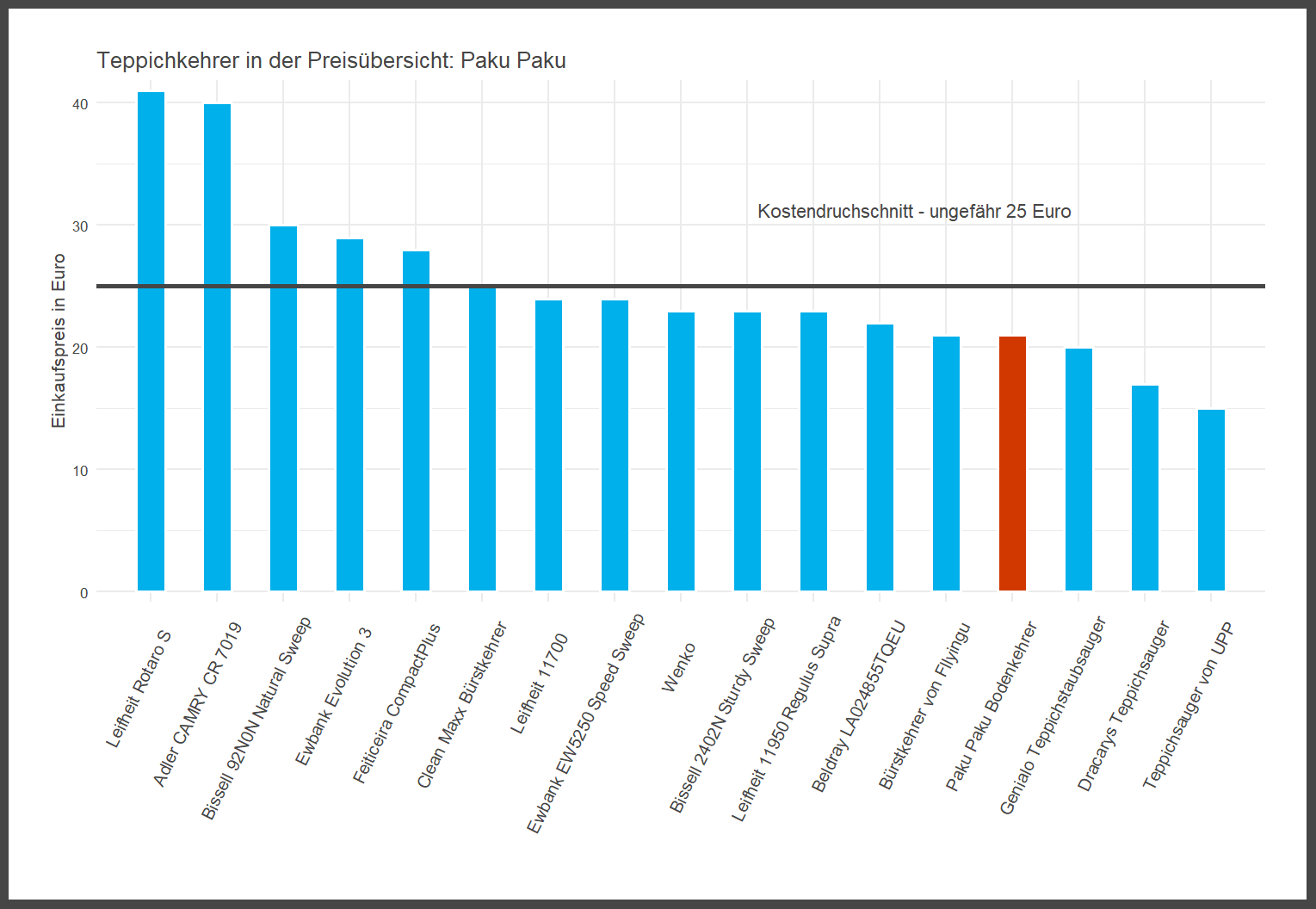 Preisvergleich aller Teppichkehrer Preisvergleich von der Paku-Paku Teppichkehrmaschine