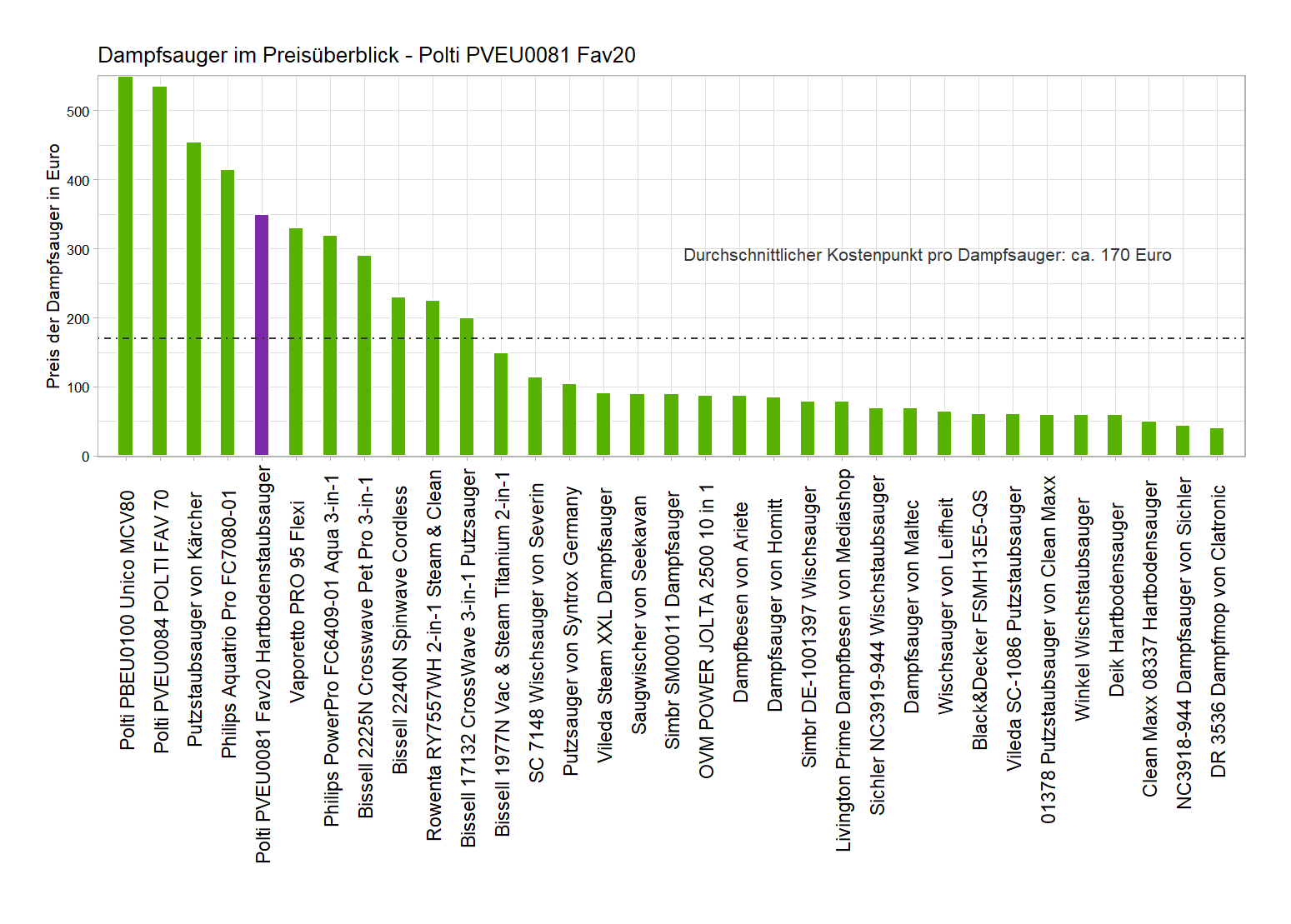 Preisvergleich von allen Dampfsaugern Preisüberblick von dem Polti Dampfmop PVEU0081-Fav20