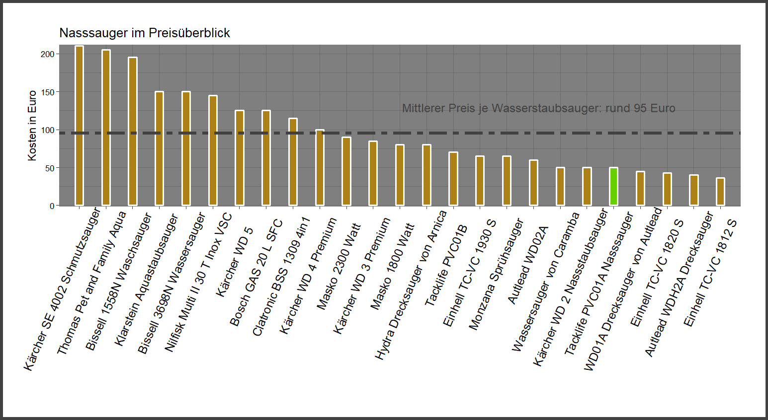 Kostencheck von allen Nasssaugern Preischeck von dem Tacklife Wassersauger PVC01A