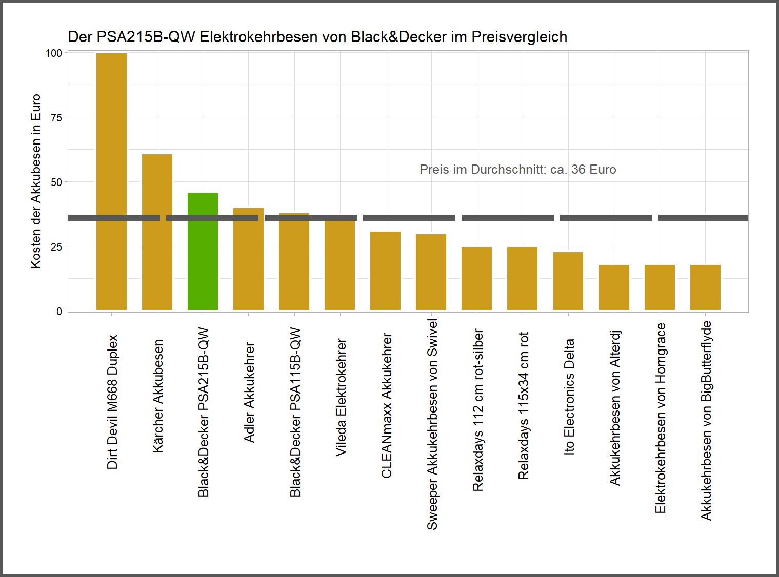 Preischeck aller Akkubesen Kostenvergleich von dem Black&Decker Elektrobesen PSA215B-QW
