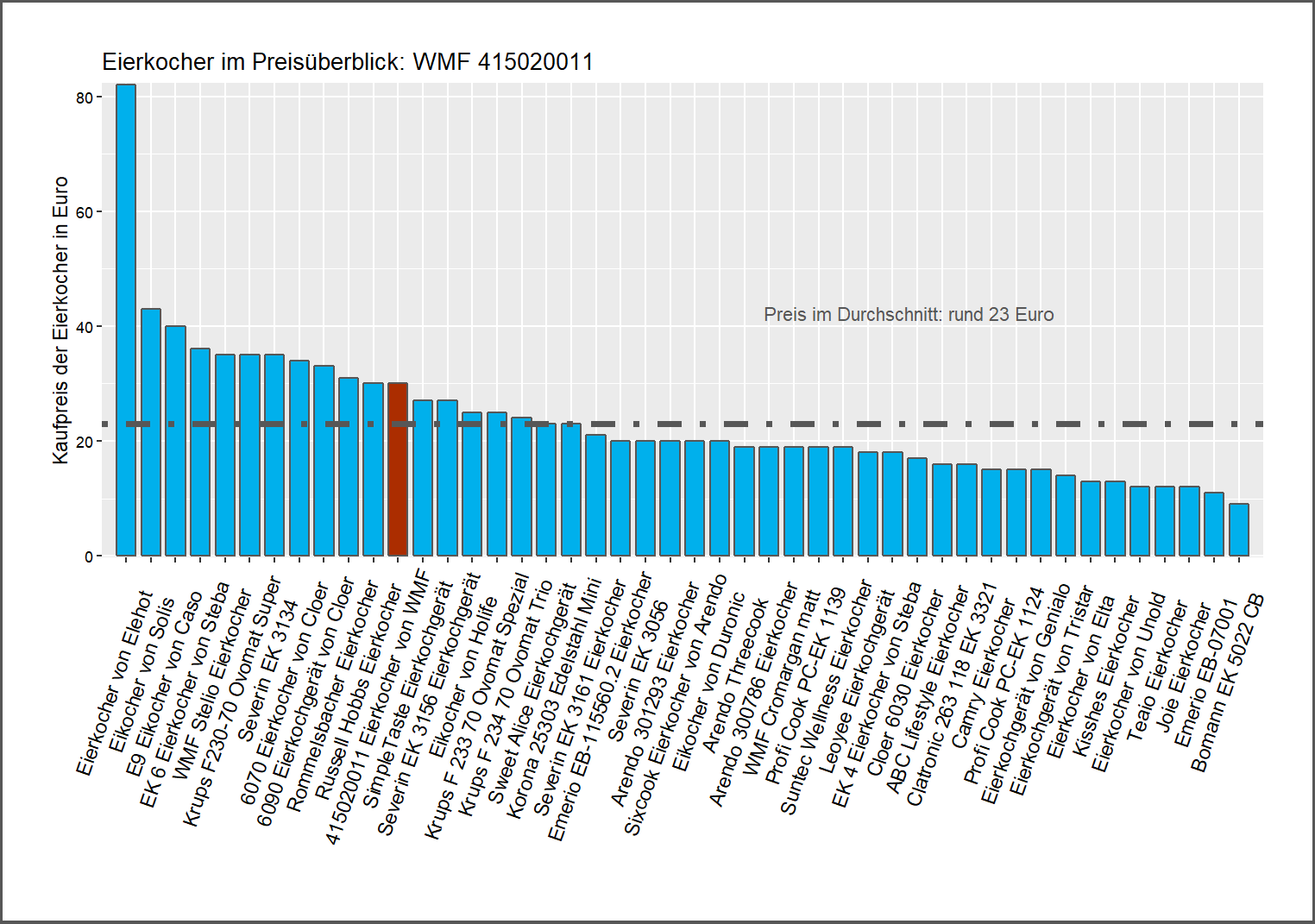 Kostenüberblick aller Eierkocher unseres Produkttests Preisvergleich von dem WMF Eikocher 415020011