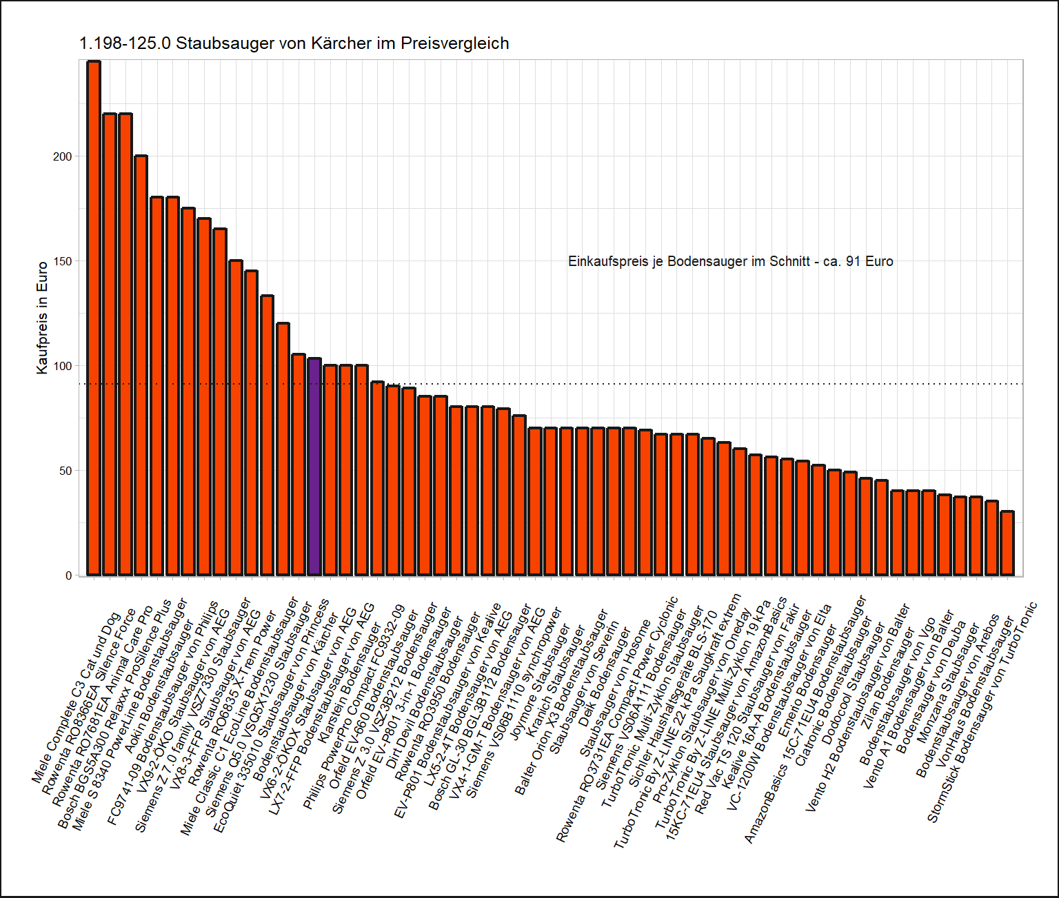 Kostenüberblick aller Staubsauger Kostencheck von dem Kärcher Bodensauger 1.198-125.0